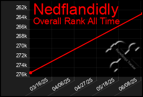 Total Graph of Nedflandidly