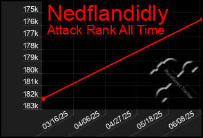 Total Graph of Nedflandidly