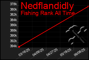 Total Graph of Nedflandidly