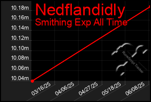 Total Graph of Nedflandidly