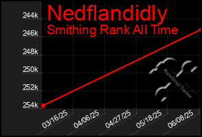 Total Graph of Nedflandidly