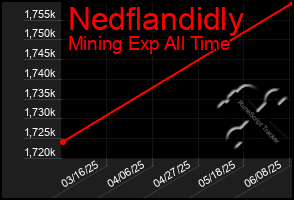 Total Graph of Nedflandidly