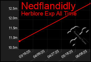 Total Graph of Nedflandidly