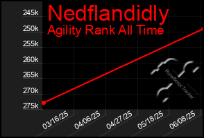 Total Graph of Nedflandidly