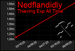 Total Graph of Nedflandidly