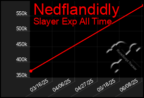 Total Graph of Nedflandidly