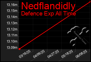 Total Graph of Nedflandidly