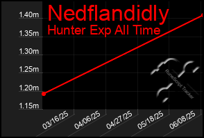 Total Graph of Nedflandidly
