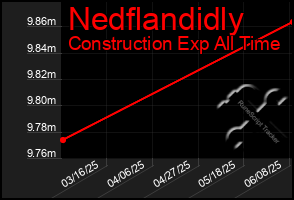 Total Graph of Nedflandidly