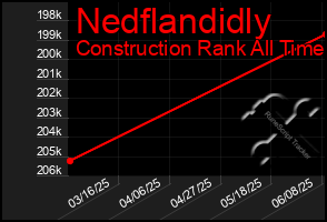 Total Graph of Nedflandidly