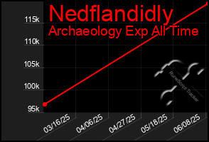 Total Graph of Nedflandidly