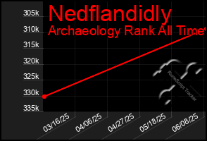 Total Graph of Nedflandidly