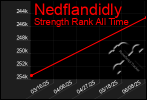 Total Graph of Nedflandidly