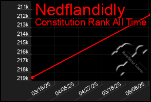 Total Graph of Nedflandidly
