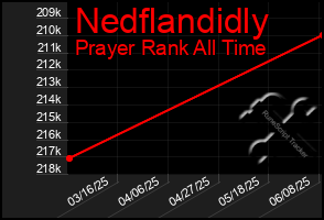 Total Graph of Nedflandidly