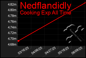Total Graph of Nedflandidly