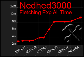 Total Graph of Nedhed3000