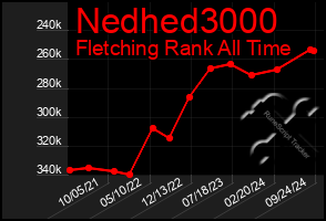 Total Graph of Nedhed3000