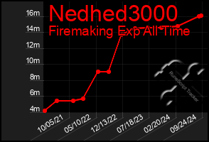 Total Graph of Nedhed3000