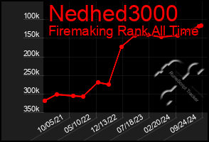 Total Graph of Nedhed3000