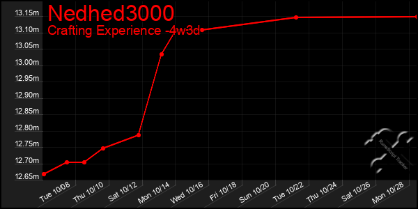 Last 31 Days Graph of Nedhed3000