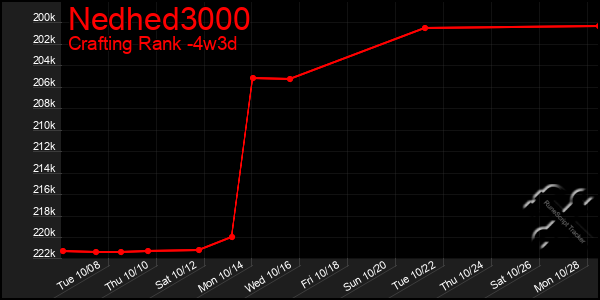 Last 31 Days Graph of Nedhed3000