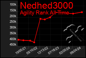 Total Graph of Nedhed3000