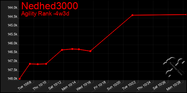 Last 31 Days Graph of Nedhed3000