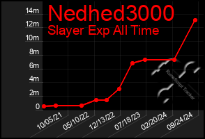 Total Graph of Nedhed3000