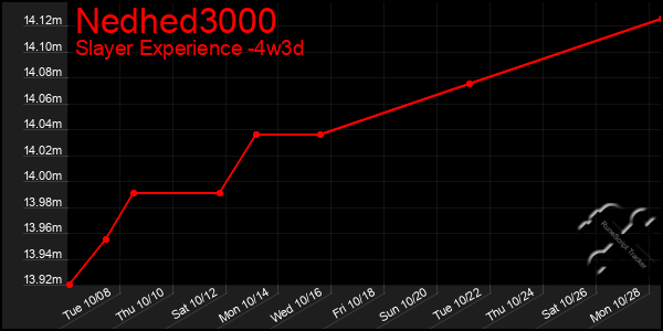 Last 31 Days Graph of Nedhed3000