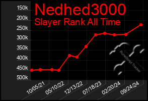 Total Graph of Nedhed3000