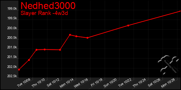 Last 31 Days Graph of Nedhed3000