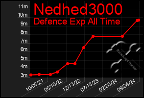 Total Graph of Nedhed3000