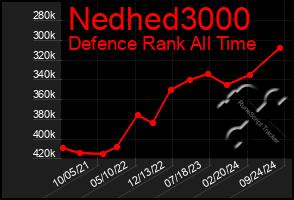 Total Graph of Nedhed3000