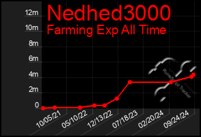 Total Graph of Nedhed3000