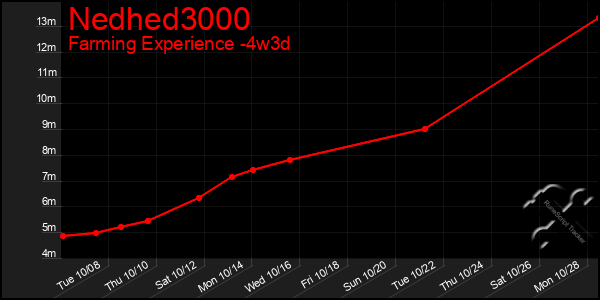 Last 31 Days Graph of Nedhed3000