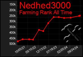 Total Graph of Nedhed3000