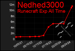 Total Graph of Nedhed3000