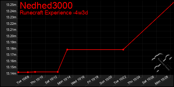 Last 31 Days Graph of Nedhed3000