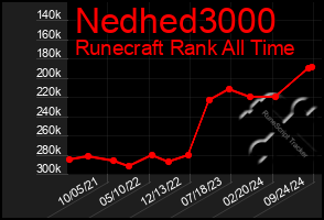 Total Graph of Nedhed3000