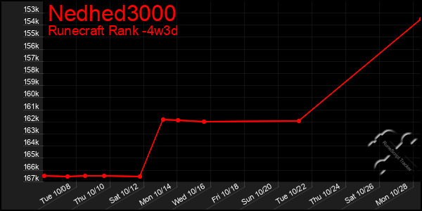 Last 31 Days Graph of Nedhed3000