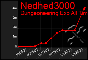 Total Graph of Nedhed3000