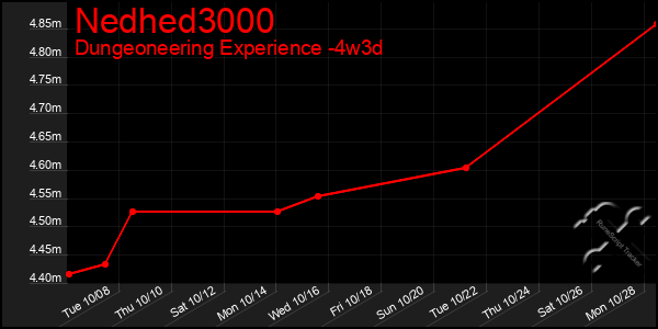 Last 31 Days Graph of Nedhed3000