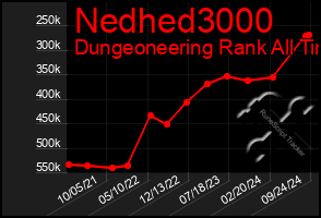 Total Graph of Nedhed3000