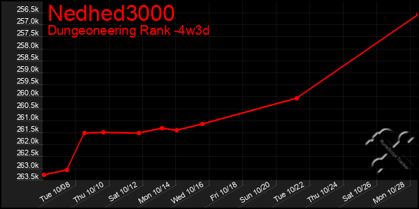 Last 31 Days Graph of Nedhed3000