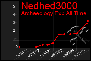 Total Graph of Nedhed3000