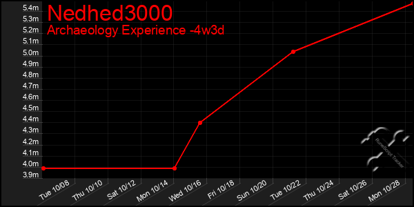 Last 31 Days Graph of Nedhed3000