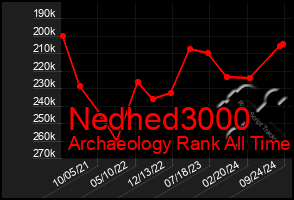 Total Graph of Nedhed3000