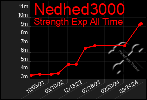 Total Graph of Nedhed3000