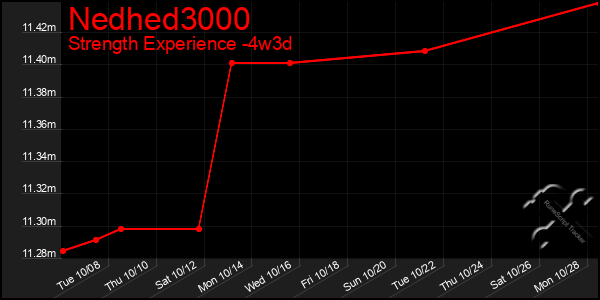 Last 31 Days Graph of Nedhed3000